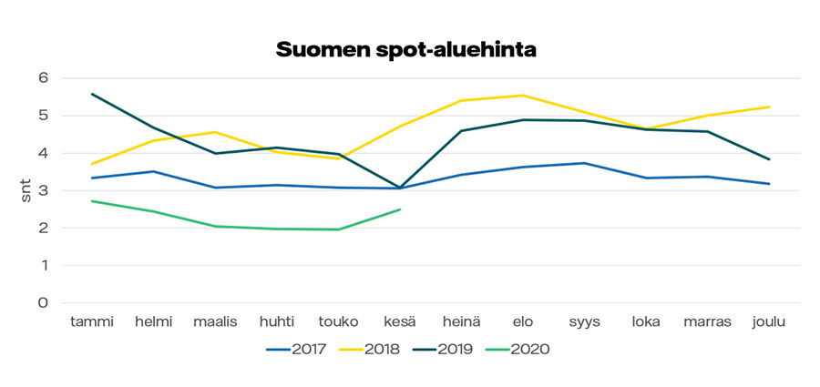 Pörssisähkö on valveutuneen yrityksen valinta