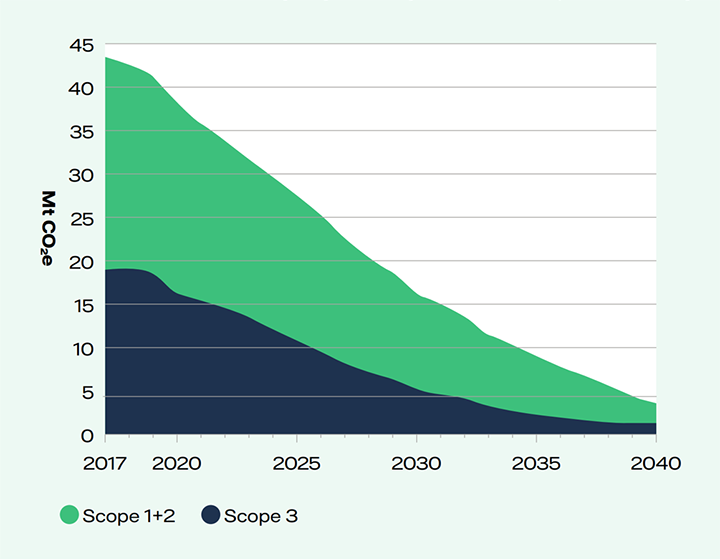 graafi tiekartasta kohti fossiilivapaata tulevaisuutta